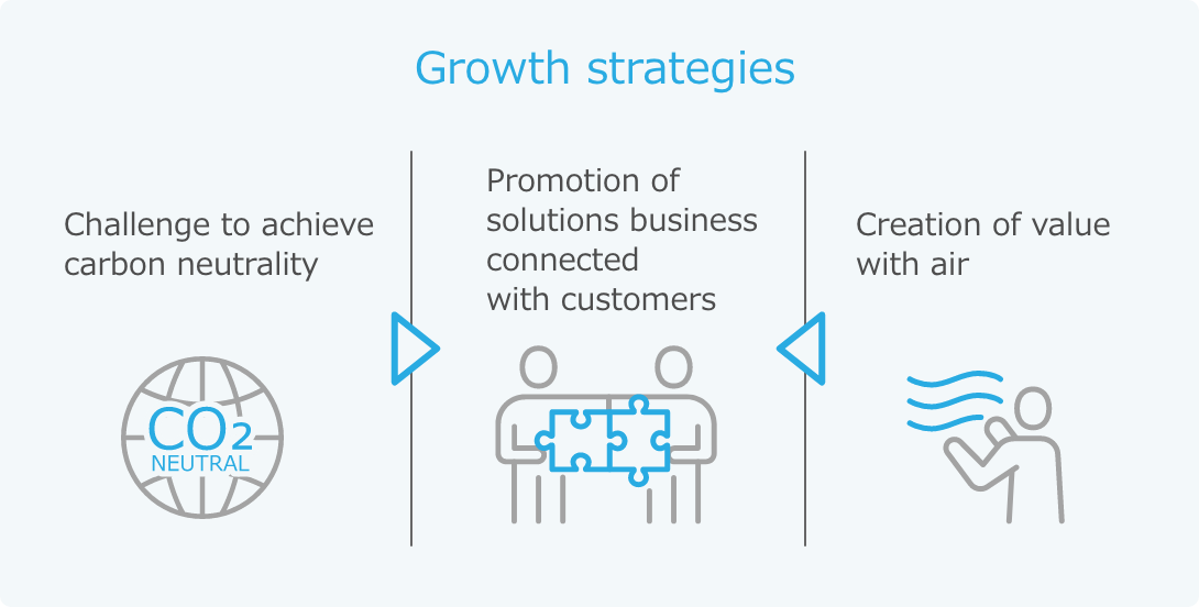 Growth strategies.Challenge to achieve carbon neutrality,Creation of value with air　Promotion of solutions business connected with customers
              